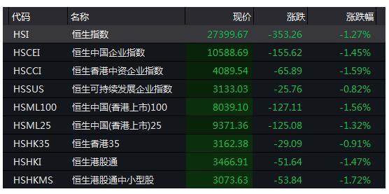 香港科技股集體下跌 金蝶國際跌超11%騰訊跌逾3%