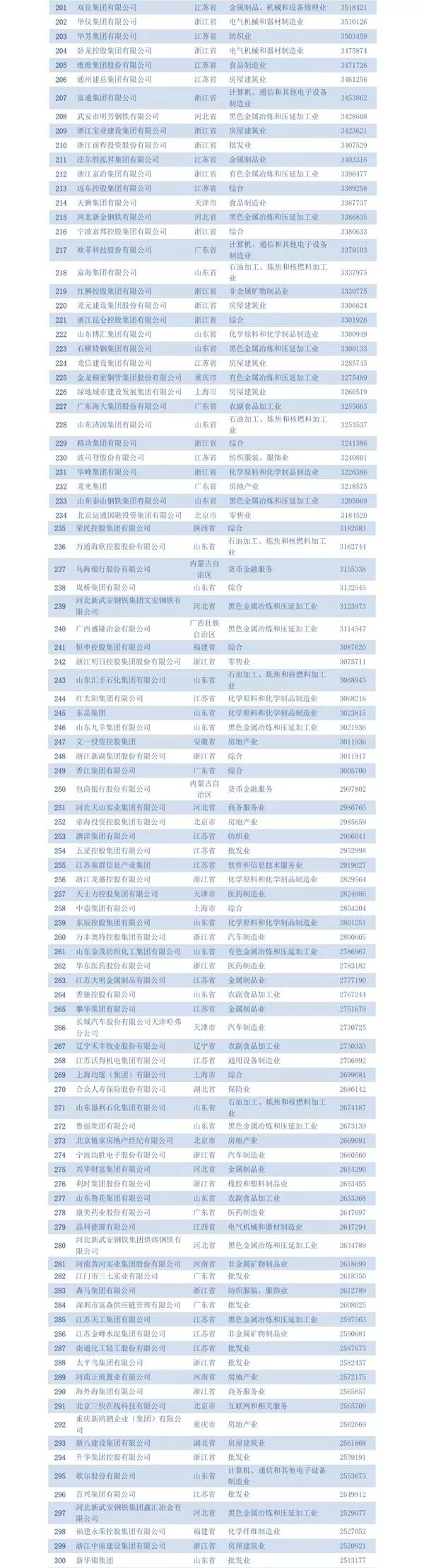 2018中国民营企业五百强名单两百名至三百名