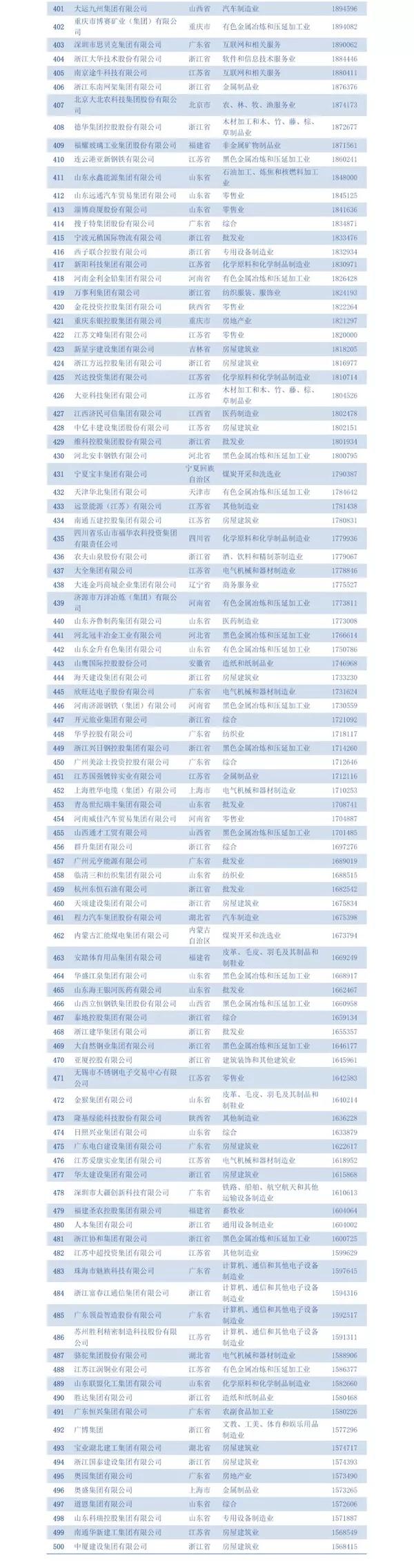 2018中国民营企业五百强名单四百名至五百名