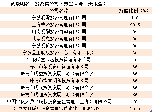 黃曉明捲入股票操縱案背後：名下擁有48家公司，投資類公司多達14家