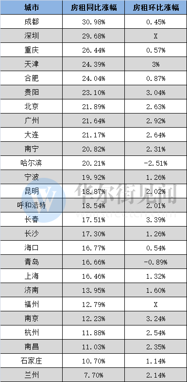 不止是北京，其他一二线房租涨得更凶猛：成都同比31% 深圳29%