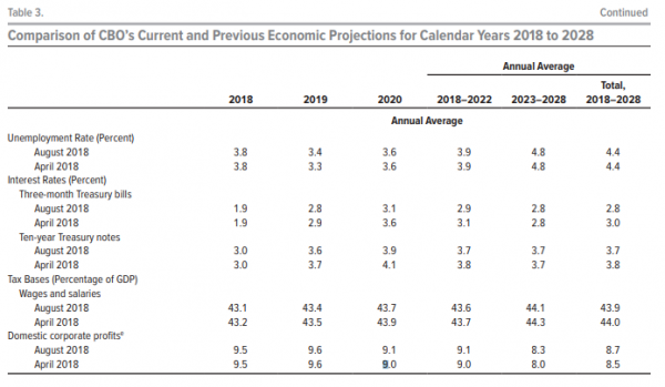 美国国会研究机构下调2018年GDP增长预期 预计美联储加息放缓