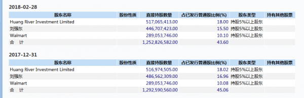 兩日市值蒸發逾50億美元：誰在做空京東？