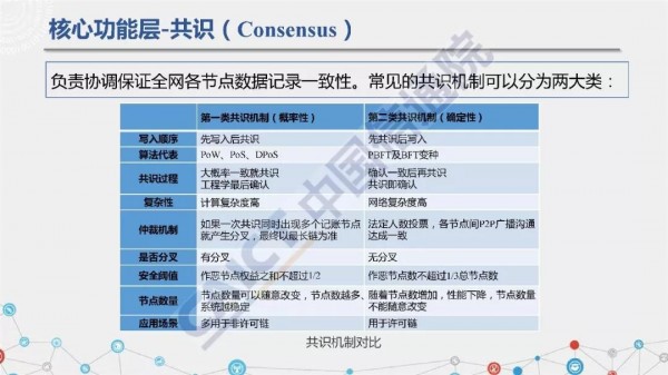 中國信通院發布《區塊鏈白皮書（2018年）》（附PPT解讀）