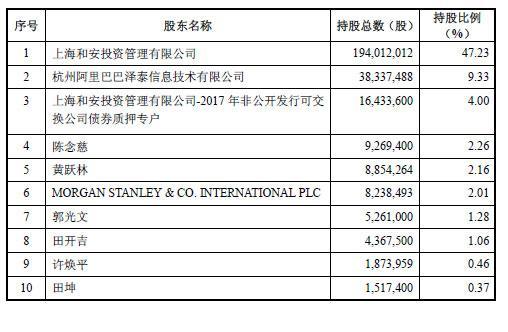 阿里斥资增持14.66亿增持三江购物 持股增至32%