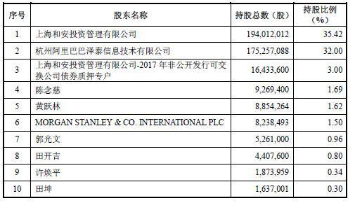 阿里斥資增持14.66億增持三江購物 持股增至32%