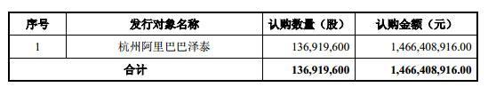 阿里斥资增持14.66亿增持三江购物 持股增至32%