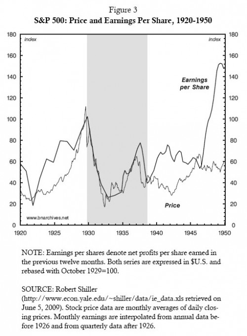 美國股價20世紀20年代
