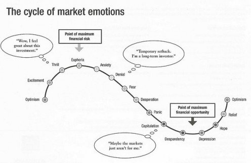 這張圖非常好地總結了我在本文中討論過的所有情緒，每一種情緒都是世界上每個市場價格變動的驅動因素。