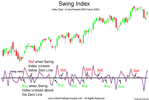 Swing Index潜在的买入和卖出信号
