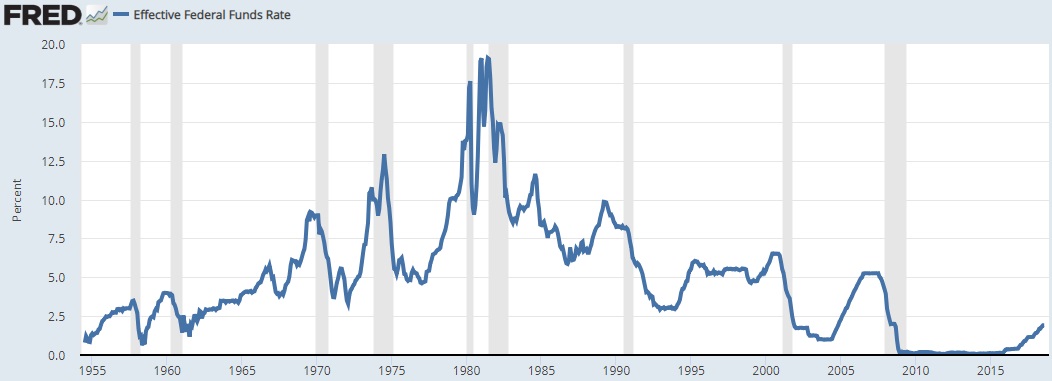 熊市周期利率走势图