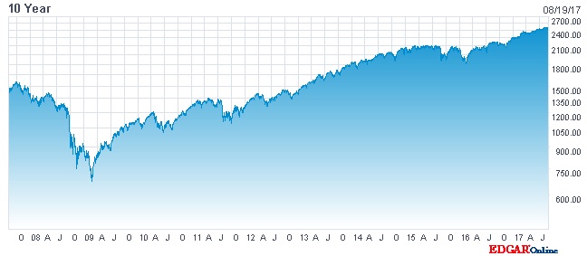 标准普尔500指数股市崩盘