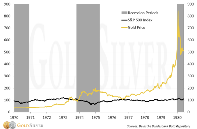 市場崩盤可能導致黃金價格上漲