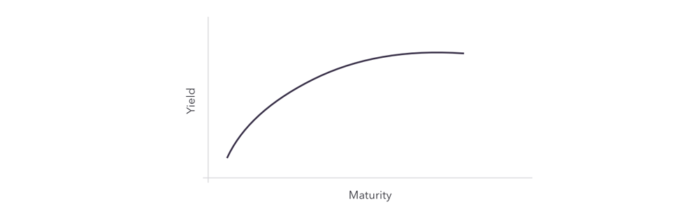 收益率曲线示例