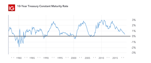 美國收益率曲線圖