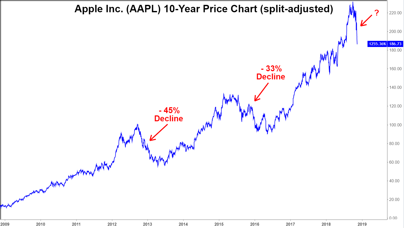 图表显示Apple Inc.（AAPL）股票的10年表现