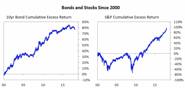 自2000年以来债券和股票的历史表现