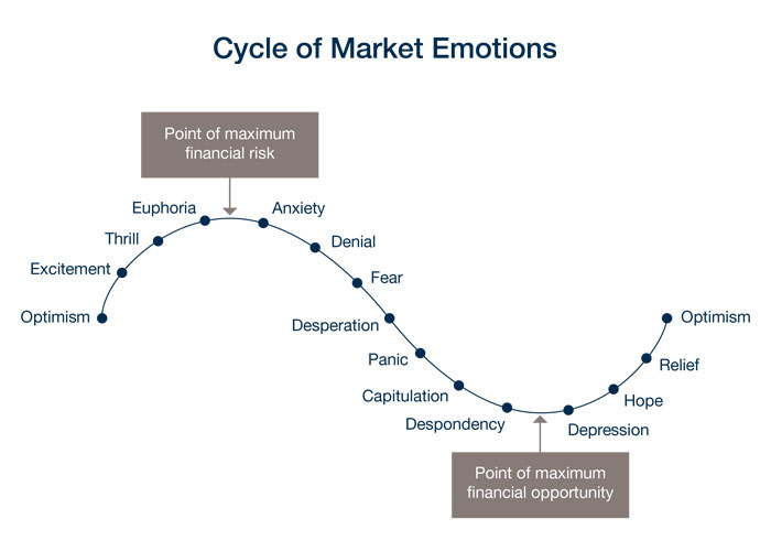 市場情緒的循環