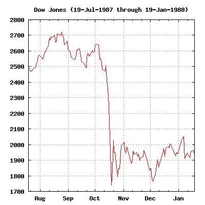 道琼斯工业平均指数从1987年7月19日到黑色星期一崩盘，以及市场在1988年1月10日之前的缓慢复苏。