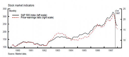 图表显示标准普尔500股票指数的增长以及从1980年到1987年市场崩盘的相关市盈率。