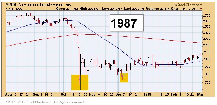 1987年市场崩溃