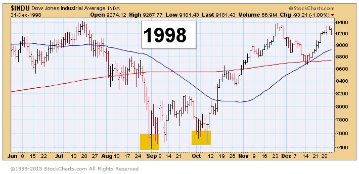1998年市场调整