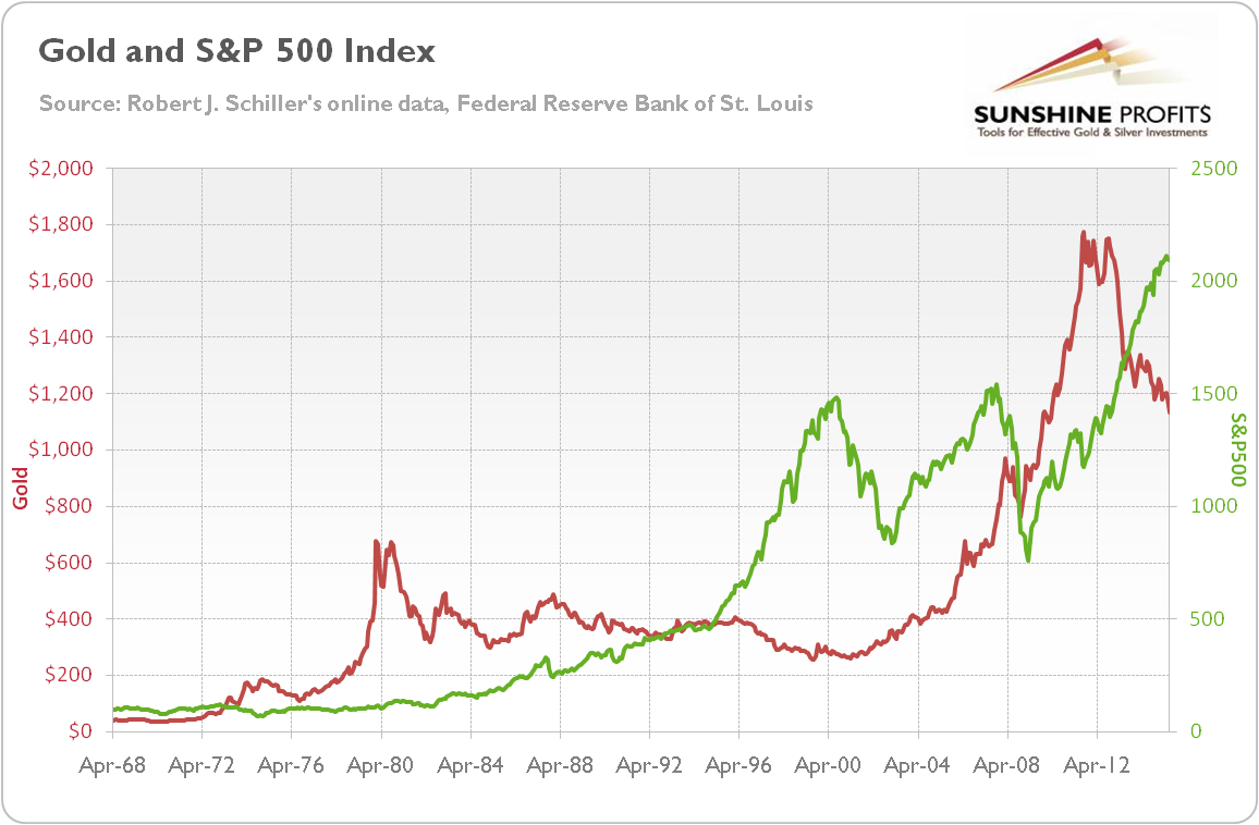 1968年至2015年的黃金價格（紅線，左邊的比例）和標準普爾500指數（綠線，右邊的比例）