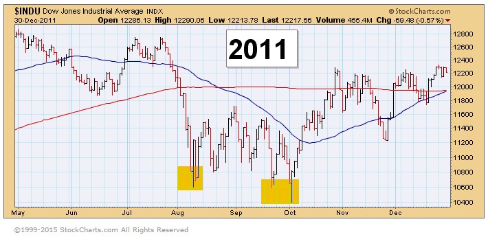 2011年市场调整