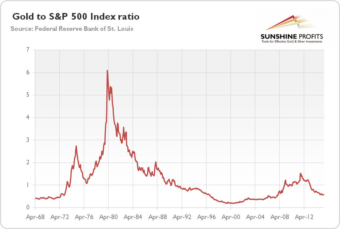 從1968年到2015年，黃金與標準普爾500指數的比率（金價除以標準普爾500指數）