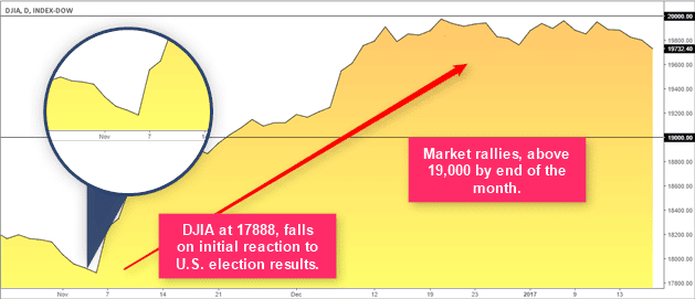 道瓊斯工業平均指數對美國大選和市場心理的反應之後