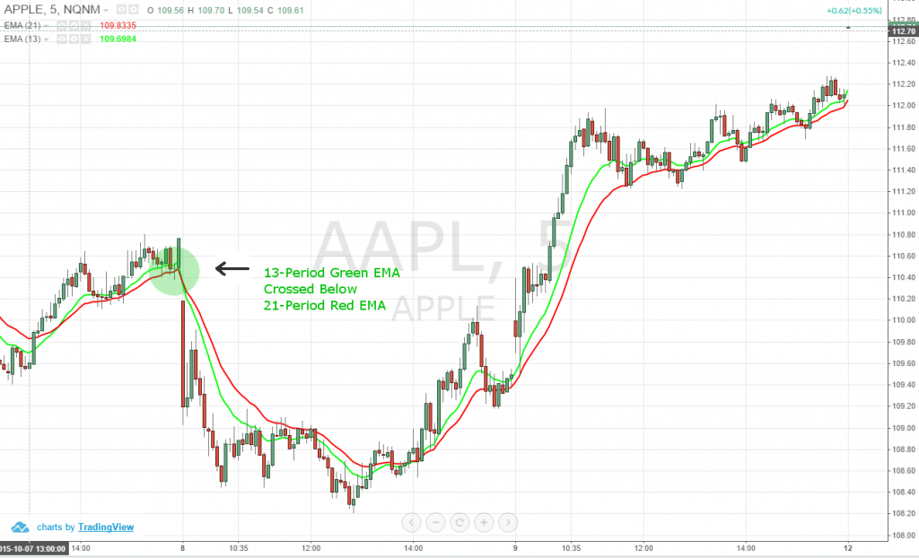 圖2：Apple Inc.（納斯達克股票代碼：AAPL）的5分鐘圖表 - 2015年10月8日