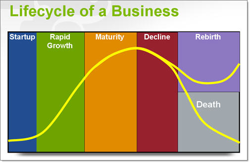 生命周期的業務流程圖