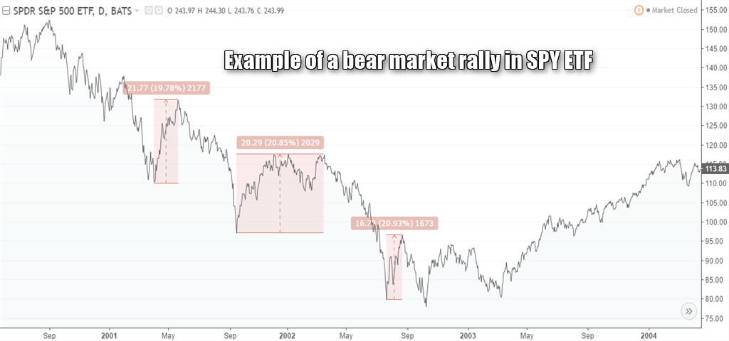 SPY ETF - 下跌趨勢中熊市反彈的例子