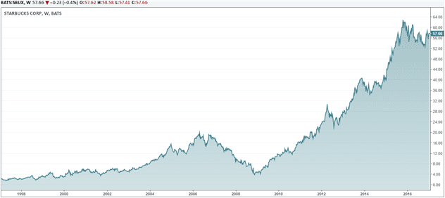 星巴克股票在2008年至2009年間從4美元上漲