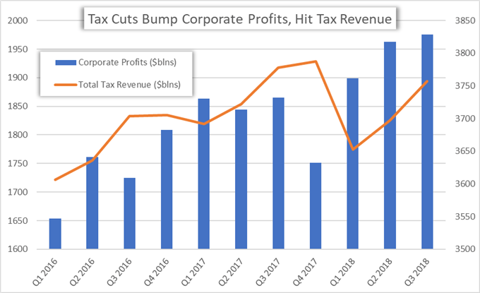 從2016年到2018年，企業減稅有助於提振股市價格