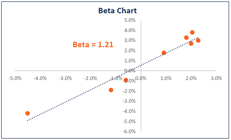 金融中的Beta圖表 - 系統性風險