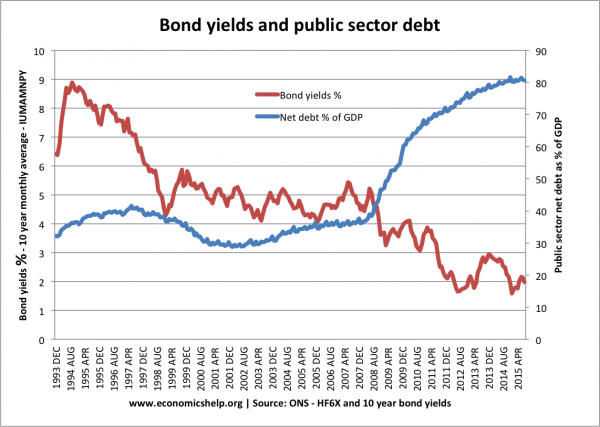 債券收益率凈債務
