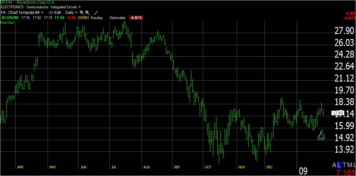 看看這個股票圖表，你會在哪裡繪製趨勢線？