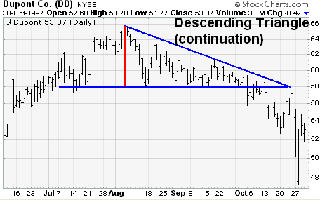 Dupont，Inc。（DD）StockCharts.com的Descending Triangle示例图表
