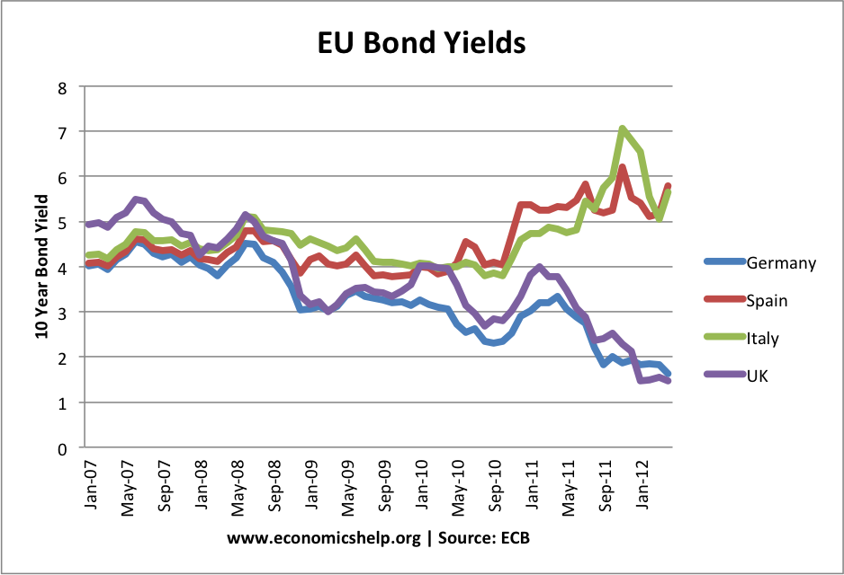 歐盟債券收益率