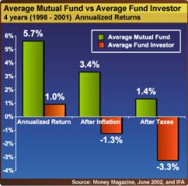平均投资者与基金回报