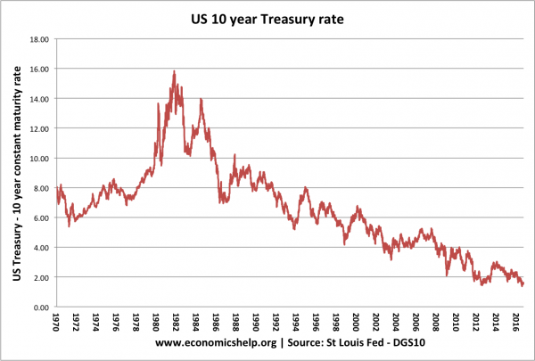 美國債券收益率