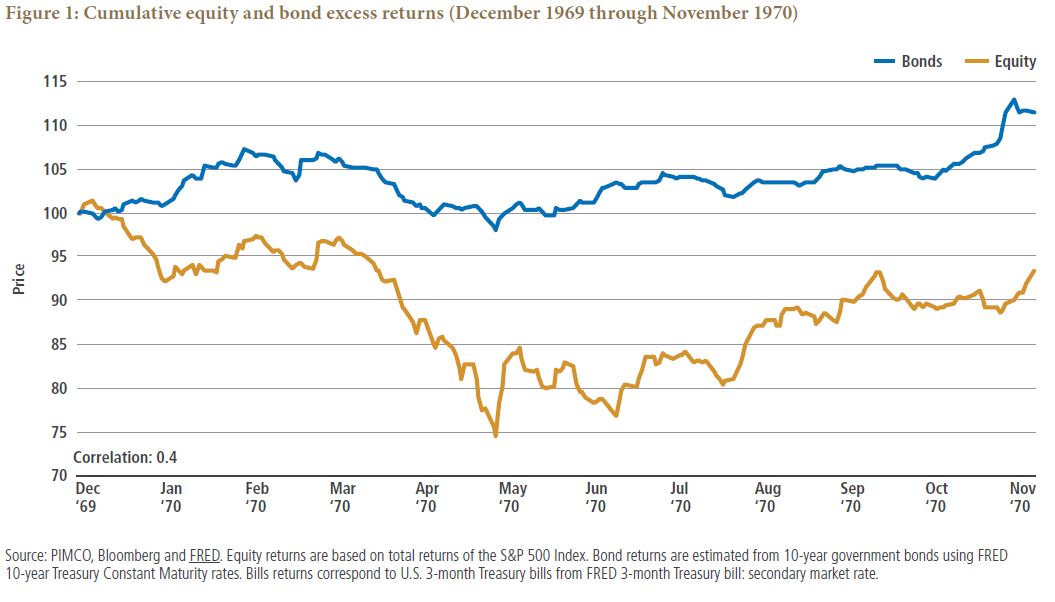 累计股本和债券超额收益（1969年12月至1970年11月）