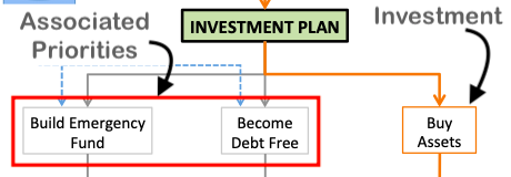 最佳投資策略 - 財務計劃 - 相關優先權