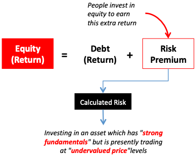 债务与股权投资 - 计算风险