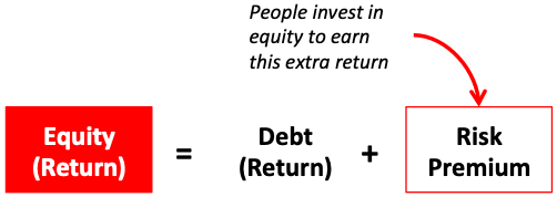 債務與股權投資