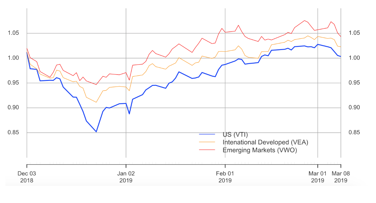 顯示市場向上增長的圖表（VTI，VEA，VWO）
