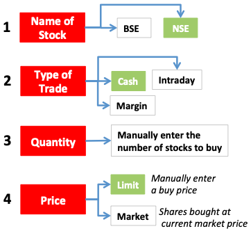 如何投資股票 - 如何使用交易交易