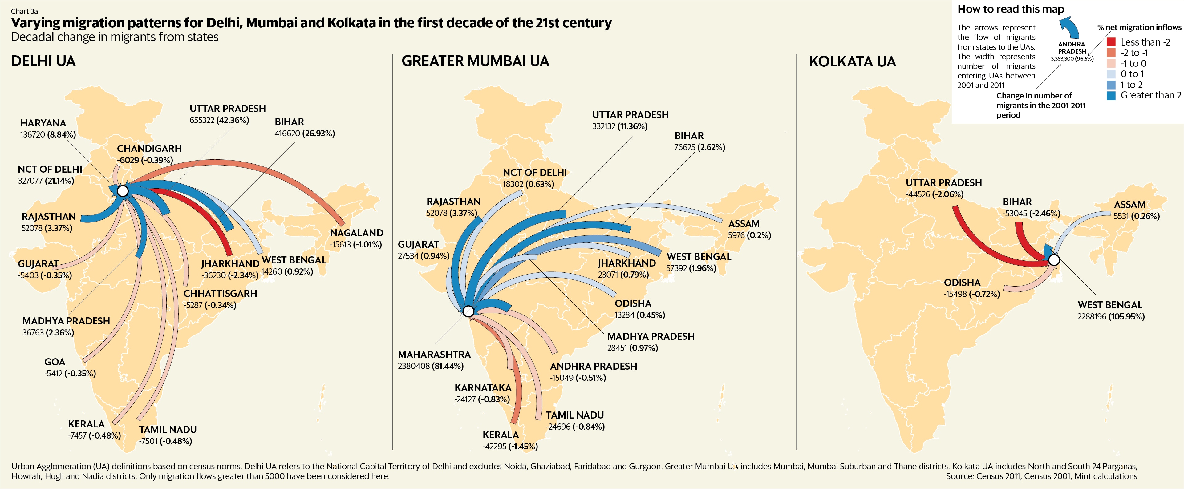 21世纪前十年，德里，孟买和加尔各答的移民方式各异。