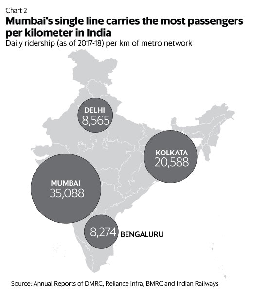 孟买的单线在印度每公里载客量最多。